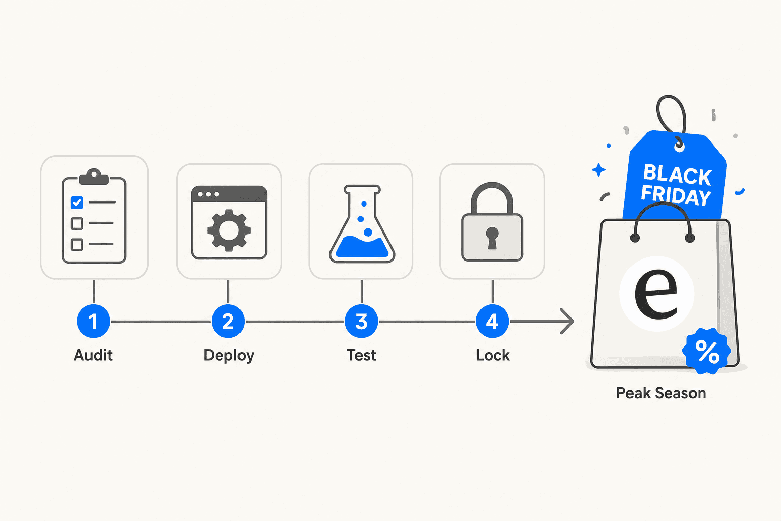 Horizontal timeline infographic showing four phases before peak season: Audit, Deploy, Test, Lock, with arrow pointing to a peak season event marker on the right