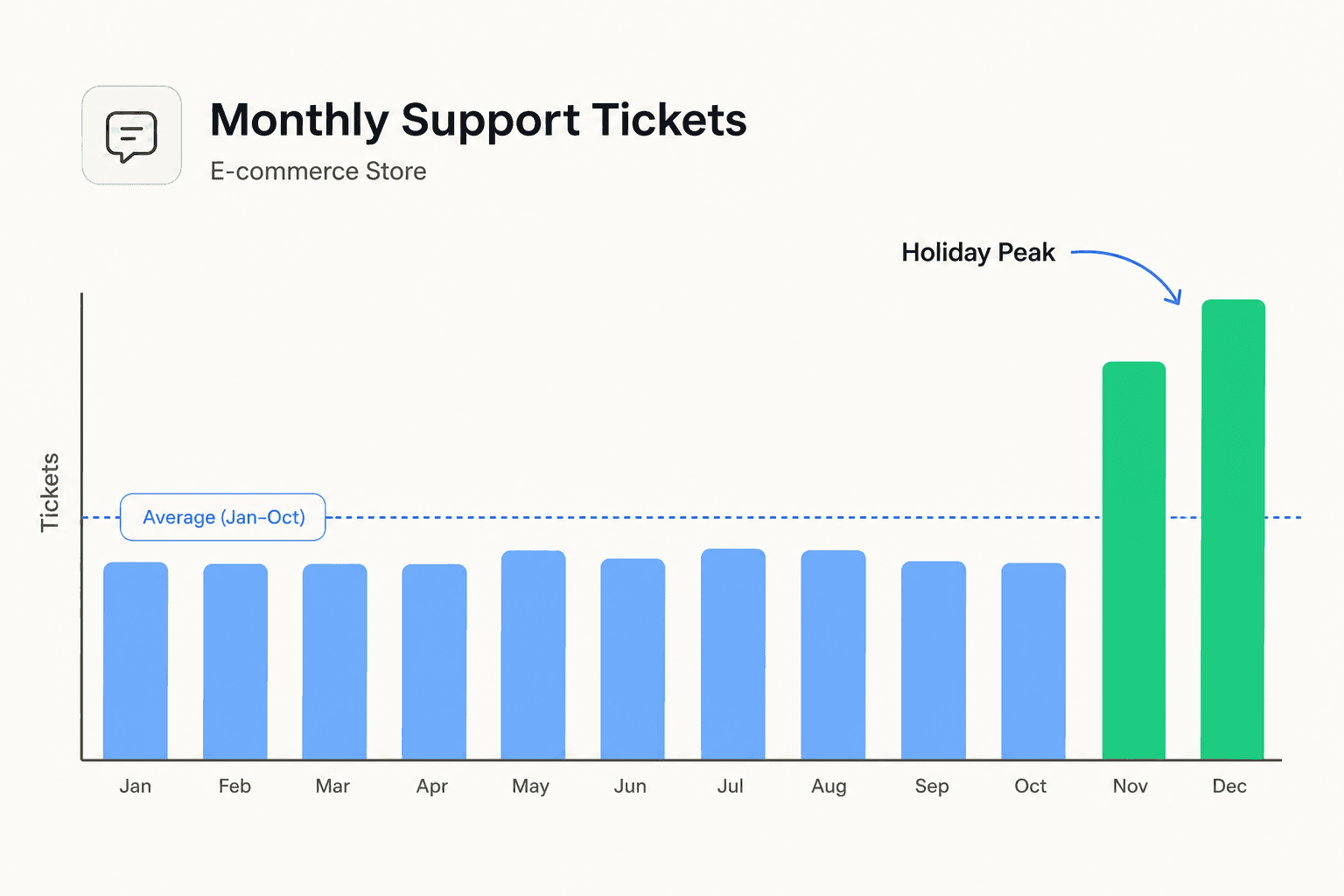 Monthly support ticket bar chart showing steady volume January through October then a 2-3x spike in November and December