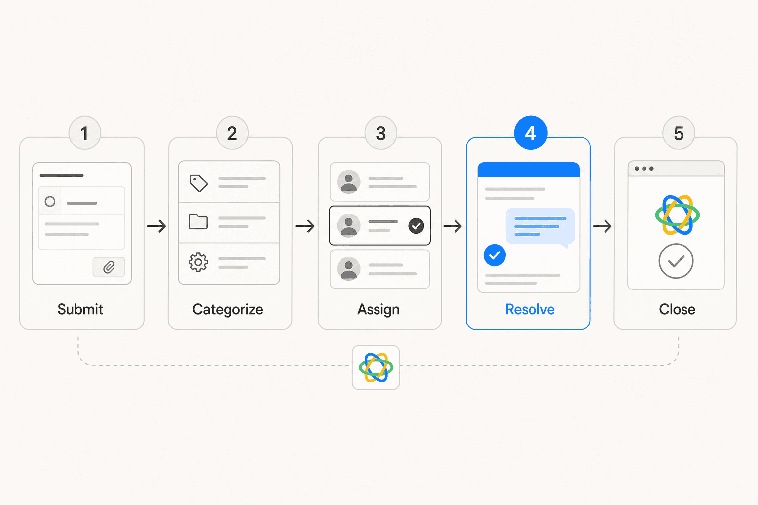 Ticket lifecycle: Submit, Categorize, Assign, Resolve, Close