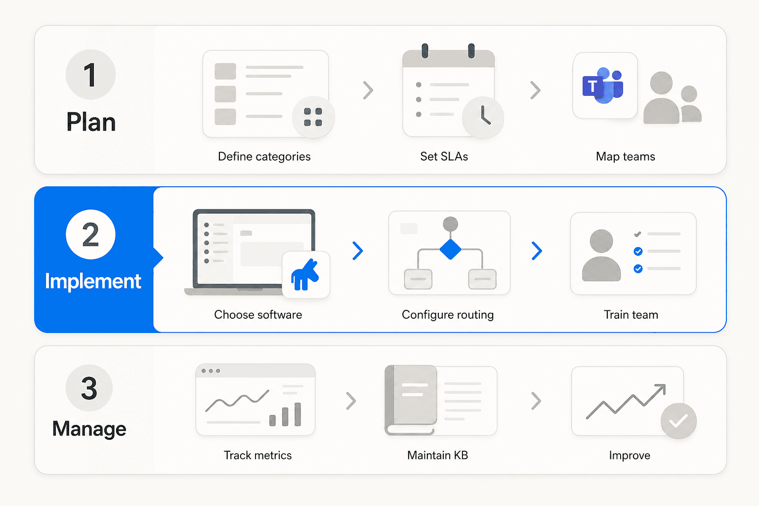 Setup phases: Plan, Implement, Manage