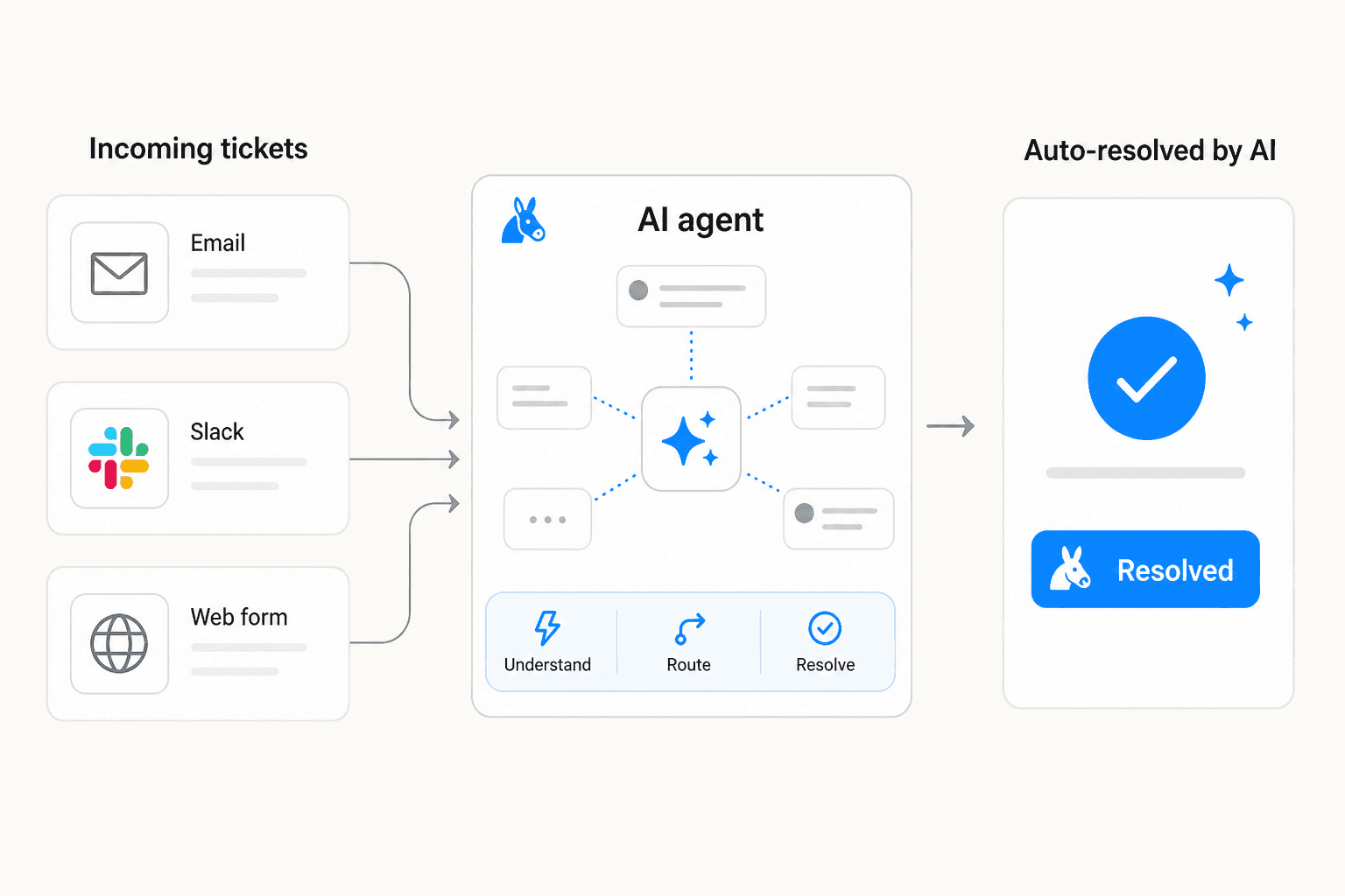AI routing incoming tickets to auto-resolution