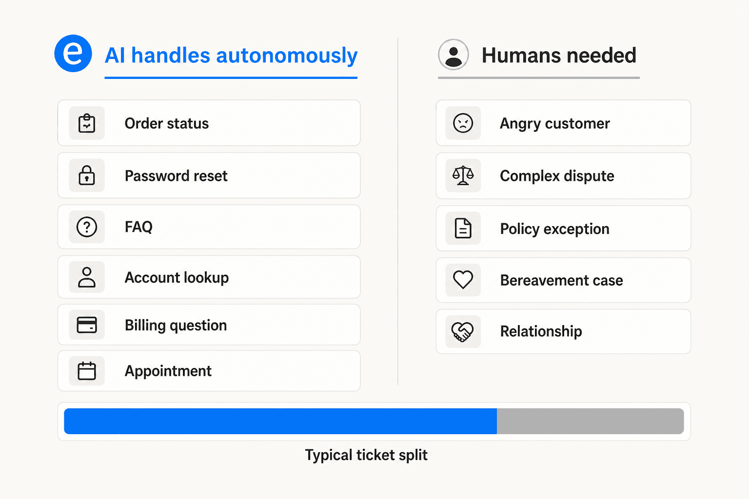 Ticket routing diagram: AI handles 70% of tickets autonomously including order status, password resets, FAQ, account lookups, billing, and appointments. Humans handle 30% including complex disputes, angry customers, policy exceptions, bereavement cases, and relationship accounts.