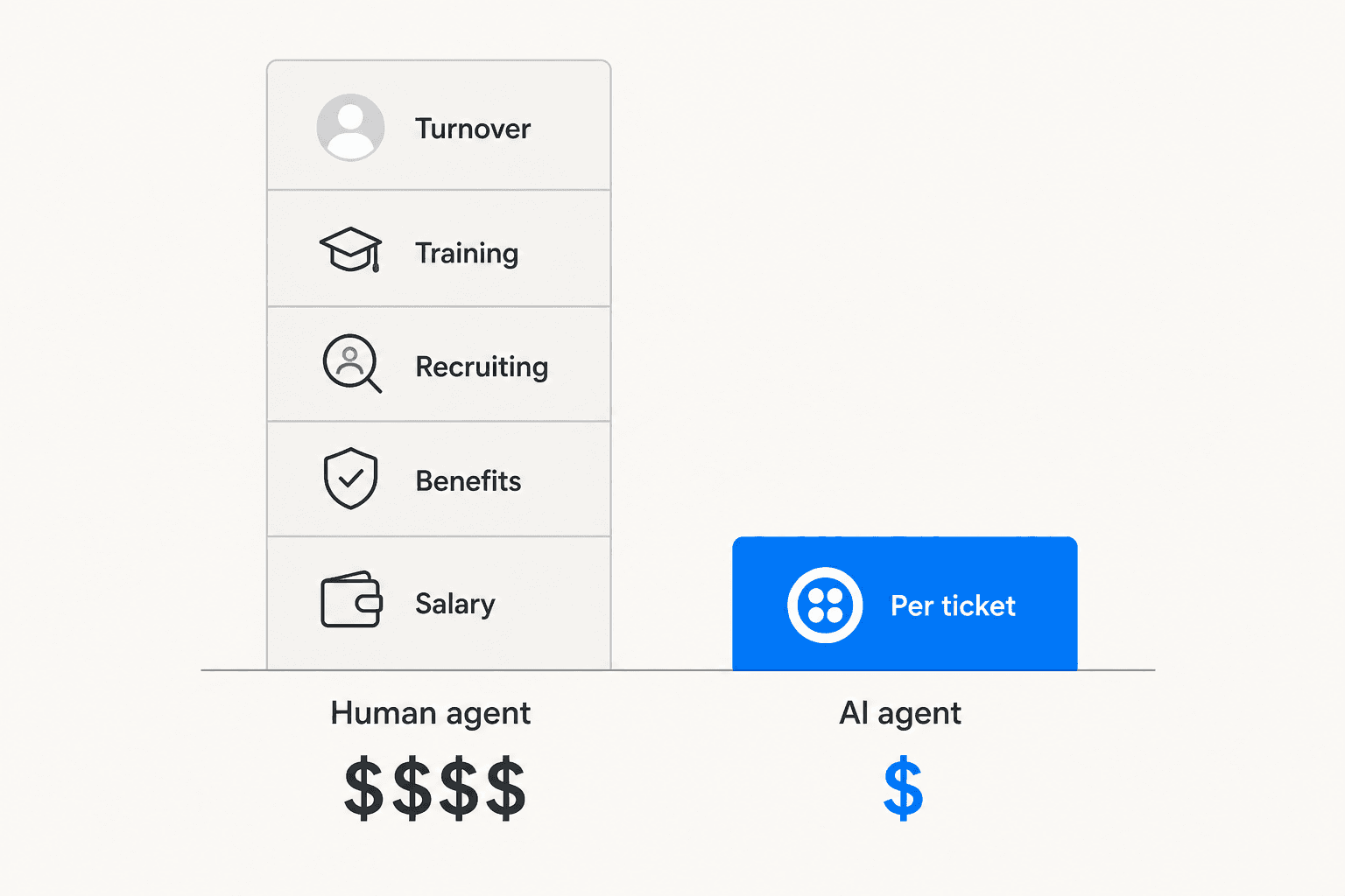 Cost comparison: hiring a human support agent vs. deploying an AI agent, showing the full stack of salary, benefits, recruiting, training, and turnover costs vs. a much smaller per-ticket AI cost