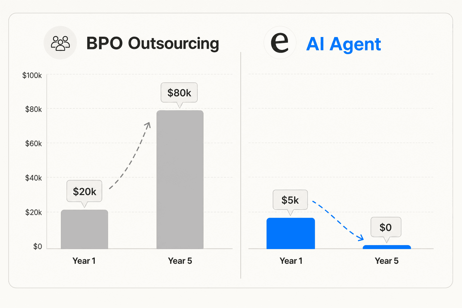 Five-year cost trajectory comparison: BPO outsourcing costs grow while AI agent costs stay flat or decline