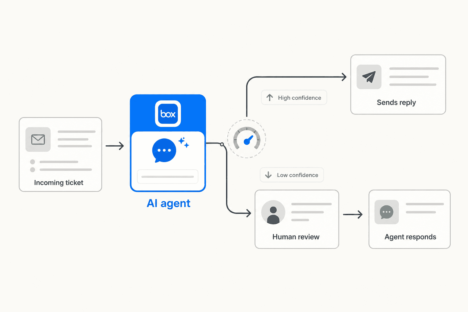 Hybrid support workflow: incoming ticket routes to AI agent, which sends responses autonomously for high-confidence cases and escalates to human review for low-confidence ones