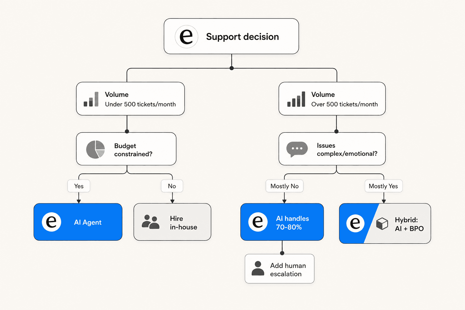 Decision framework: flowchart showing when to choose AI vs. BPO outsourcing vs. hybrid, based on ticket volume, issue complexity, and budget.
