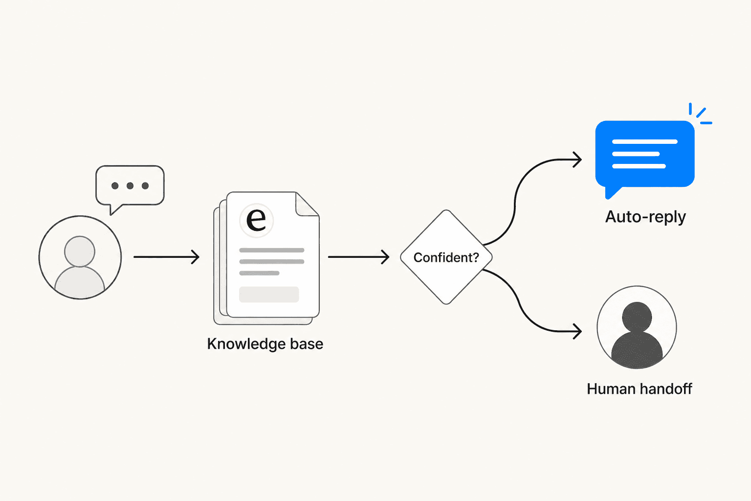 Flow diagram: user message → knowledge retrieval → confidence check → auto-reply or human handoff