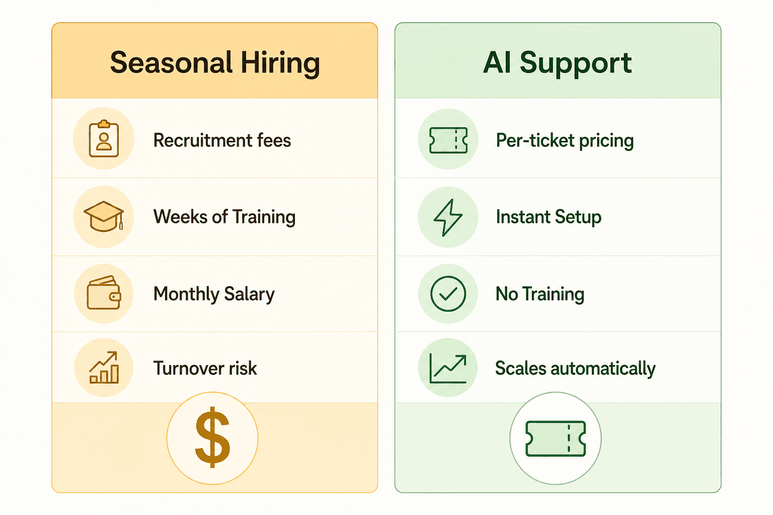 Side-by-side cost comparison showing Seasonal Hiring stacking up recruitment, training, salary and turnover costs versus AI Support with simple per-ticket pricing and no training time