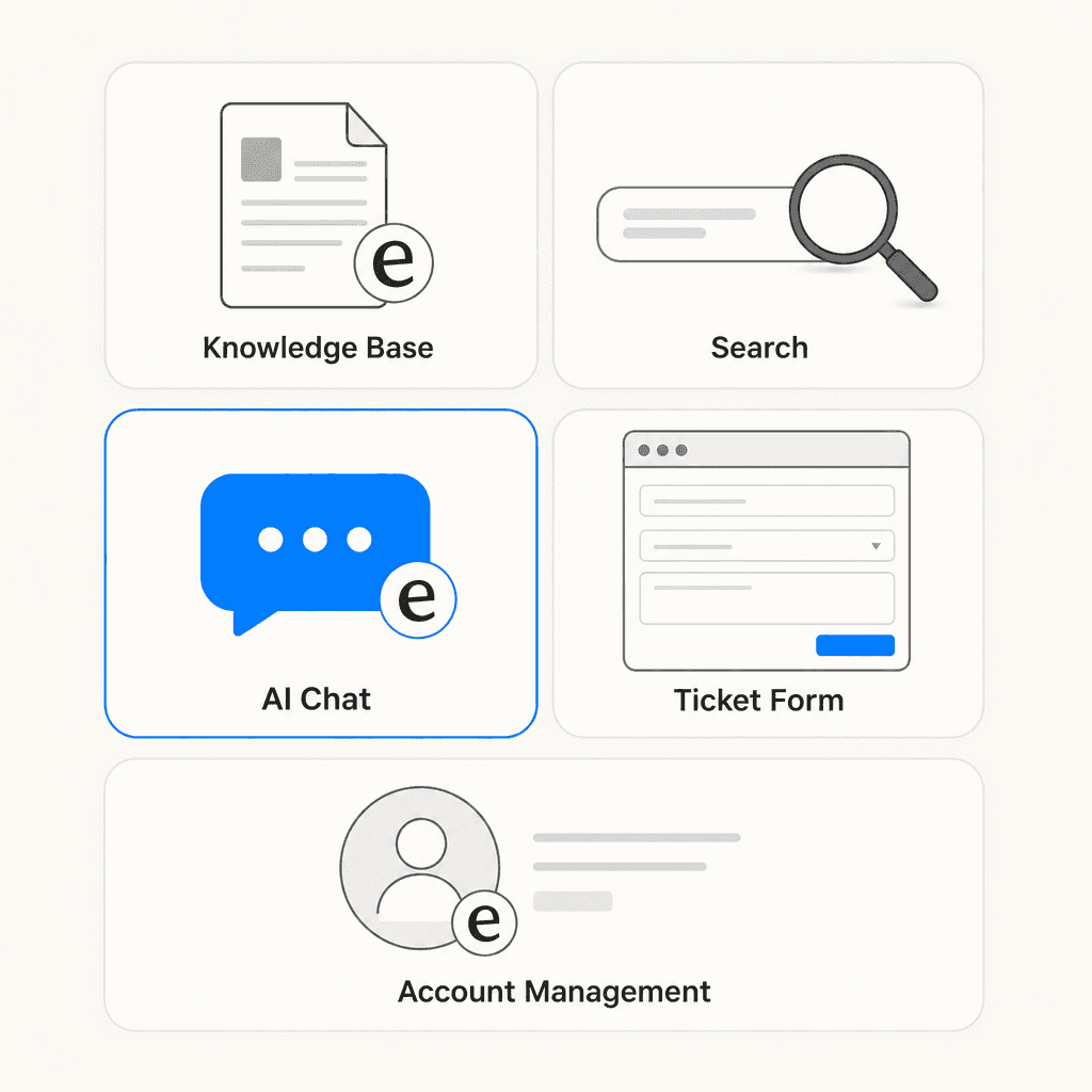 The five core components of a self-service portal: knowledge base, search, AI chat widget, ticket submission form, and account management