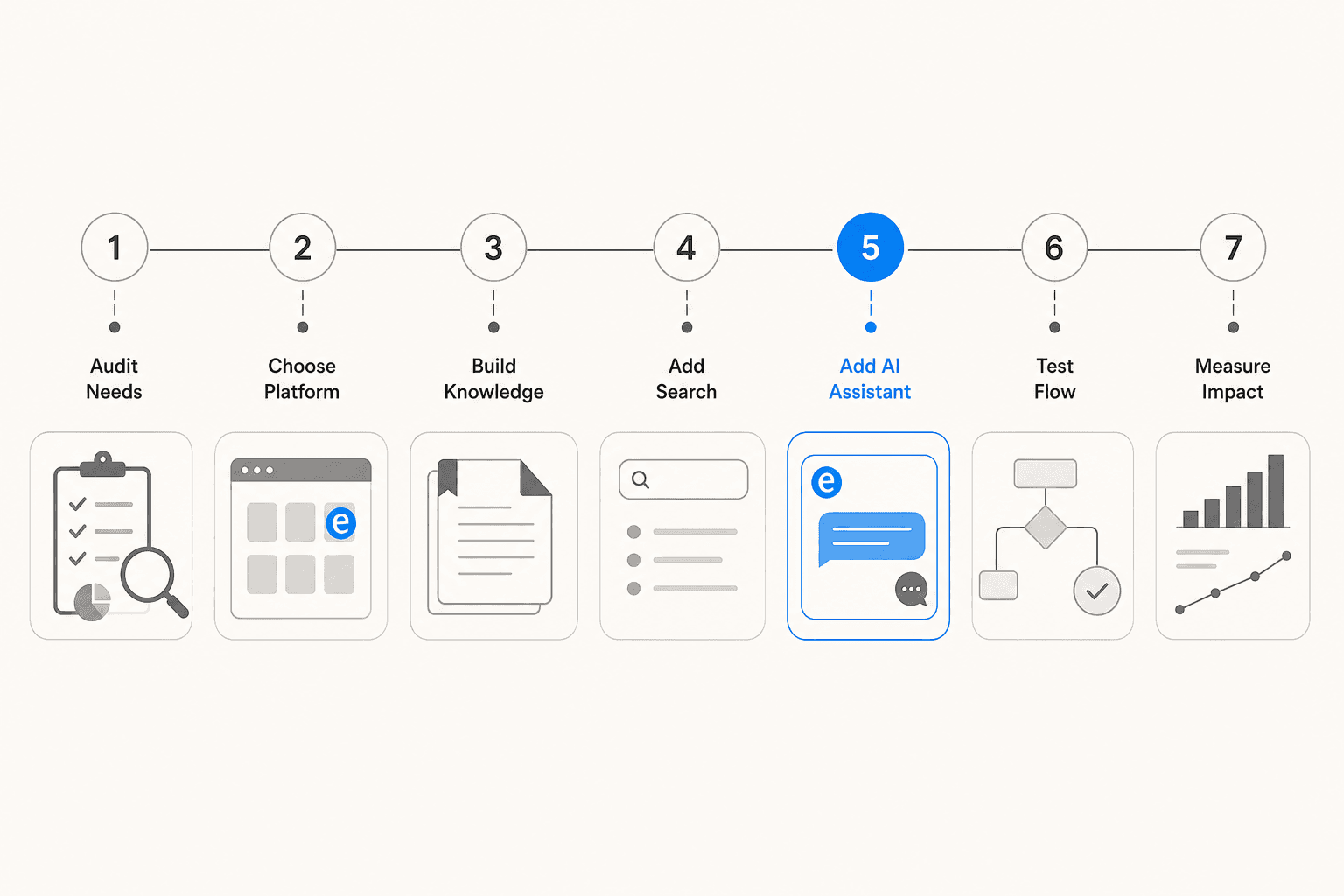 A seven-step process for building a self-service portal, from auditing tickets through continuous measurement
