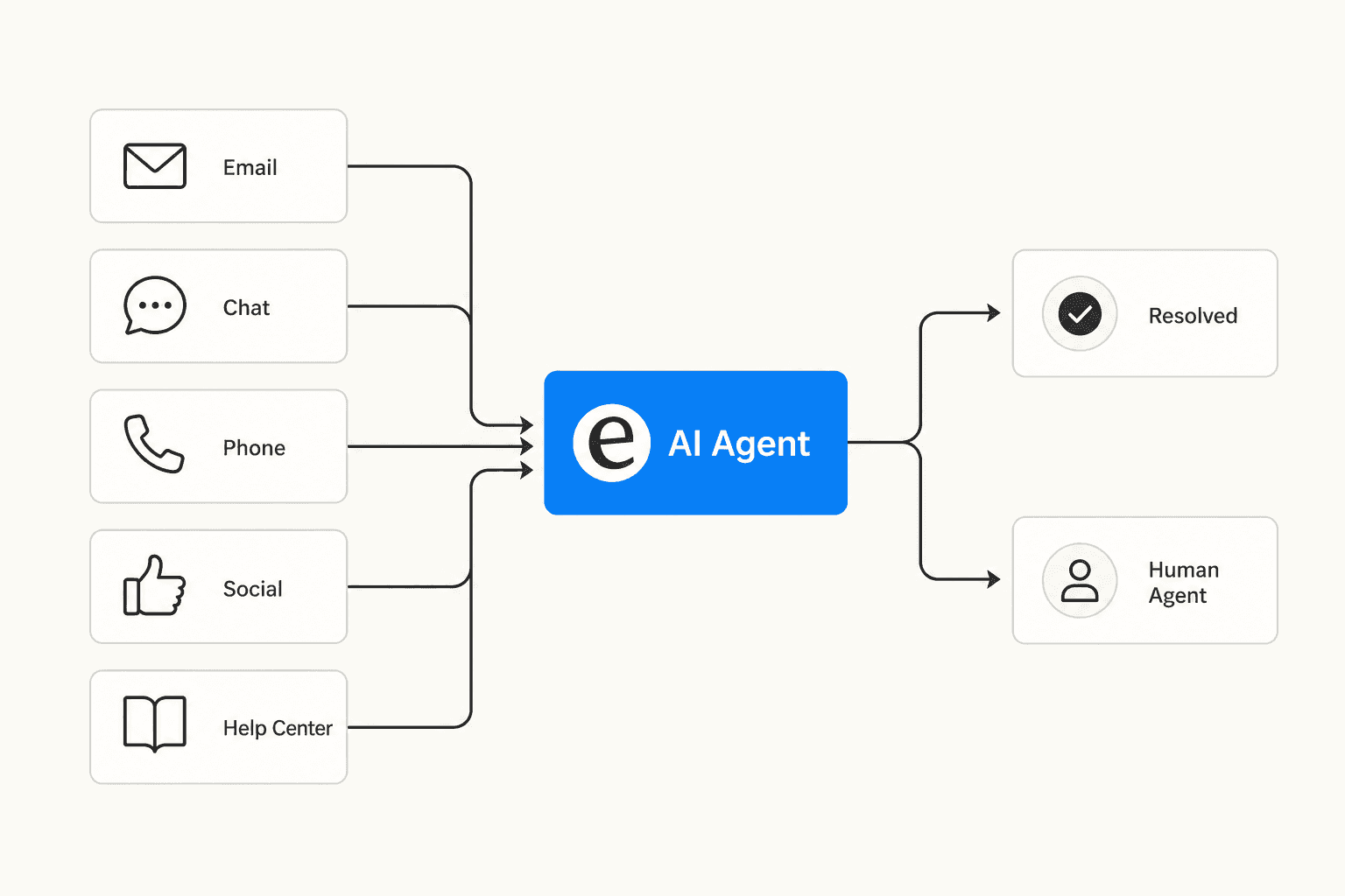 Omnichannel support flow: all channels connecting to a central AI agent, with resolved tickets and human escalation as outcomes