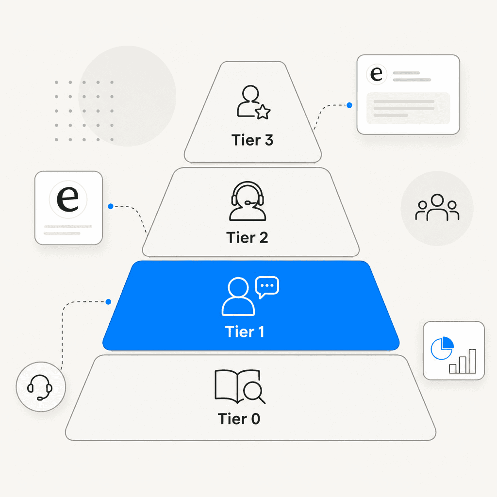 Support team tier structure showing Tier 0 through Tier 3 in a pyramid, from self-service base to expert top