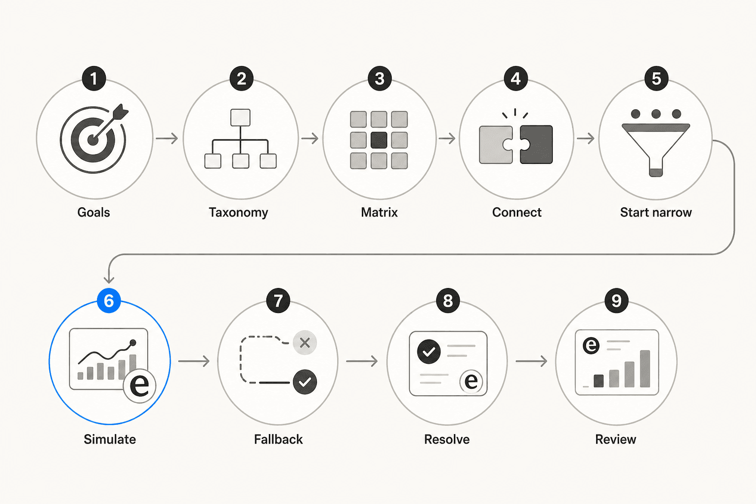 Workflow diagram showing the 9-step process for setting up automated ticket triage, with the simulate step highlighted