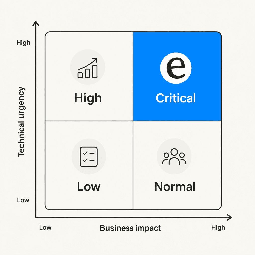 Priority matrix mapping business impact and technical urgency to four priority tiers: Critical, High, Normal, and Low