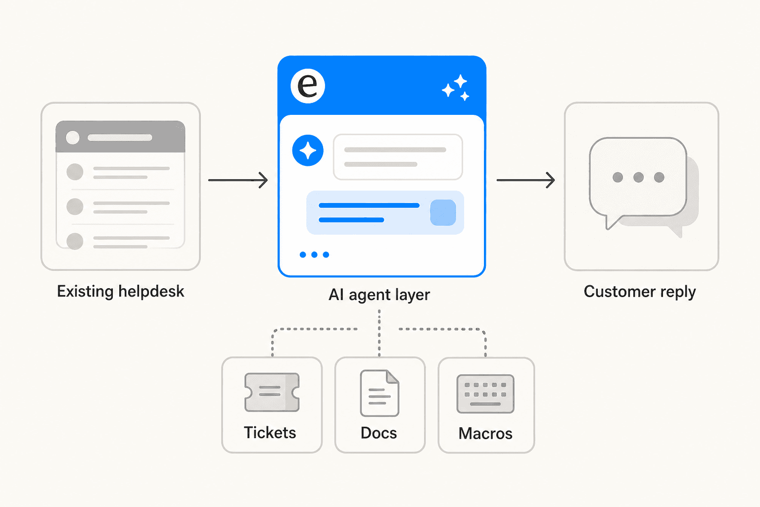 Diagram of an AI agent layer sitting between an existing helpdesk and customer replies, drawing on tickets, docs, and macros as inputs