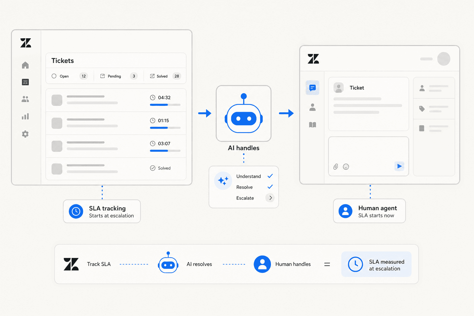 Zendesk SLA policy configuration alongside AI agent ticket handling flow