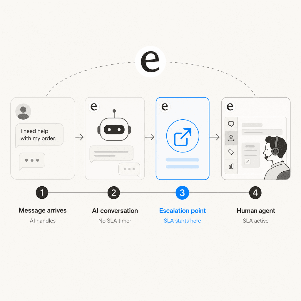 AI ticket lifecycle: customer starts conversation, AI handles it with no SLA running, escalation resets ticket to New and SLA starts fresh