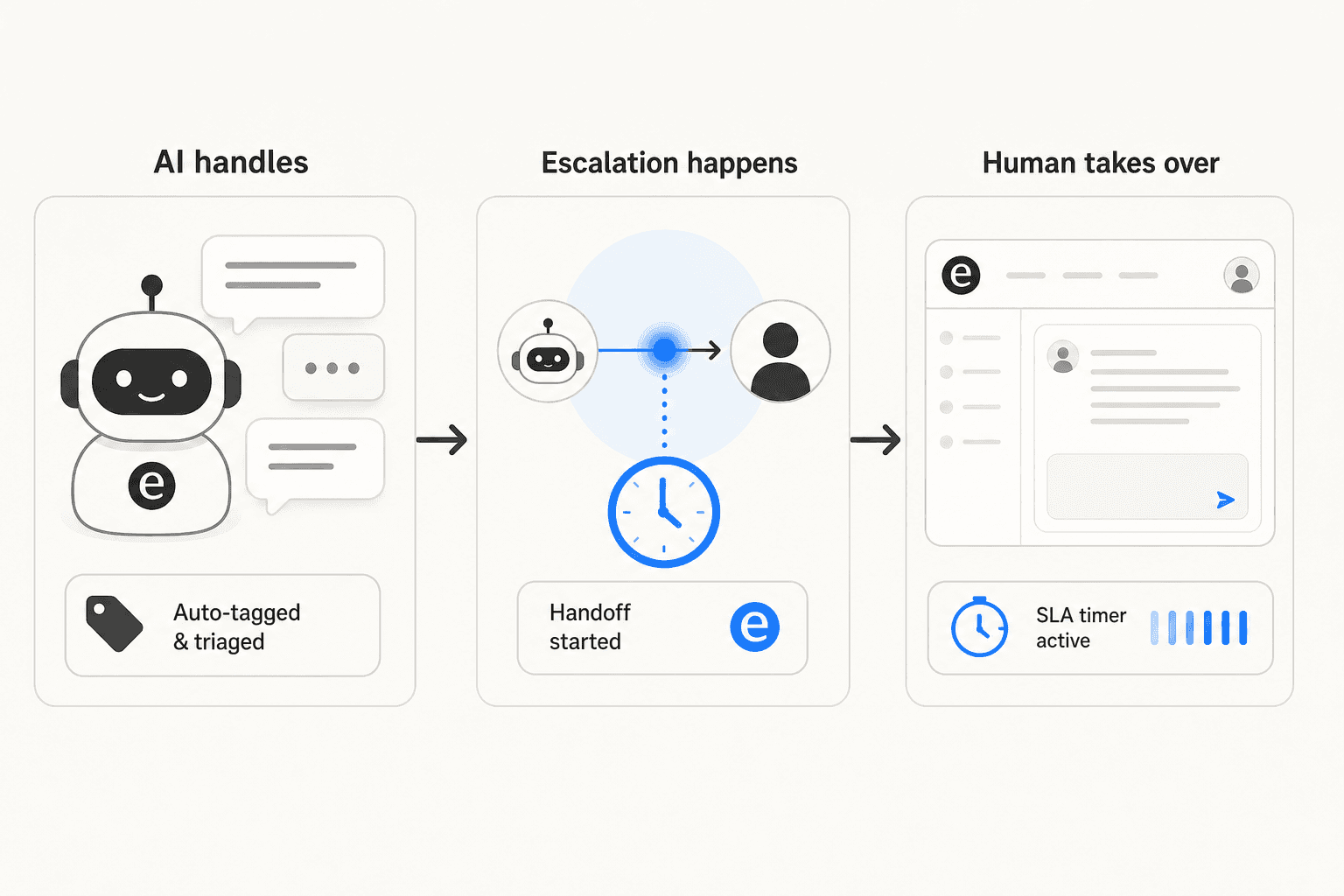 SLA escalation workflow: AI handles conversation with no SLA, defined escalation trigger fires, ticket resets to New and SLA clock starts for human agent