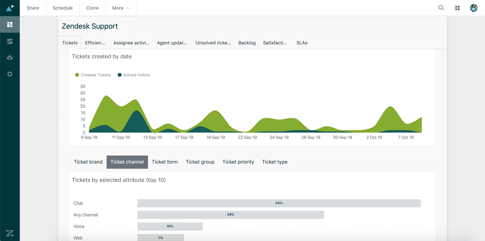 Zendesk Explore analytics dashboard showing ticket metrics and resolution data