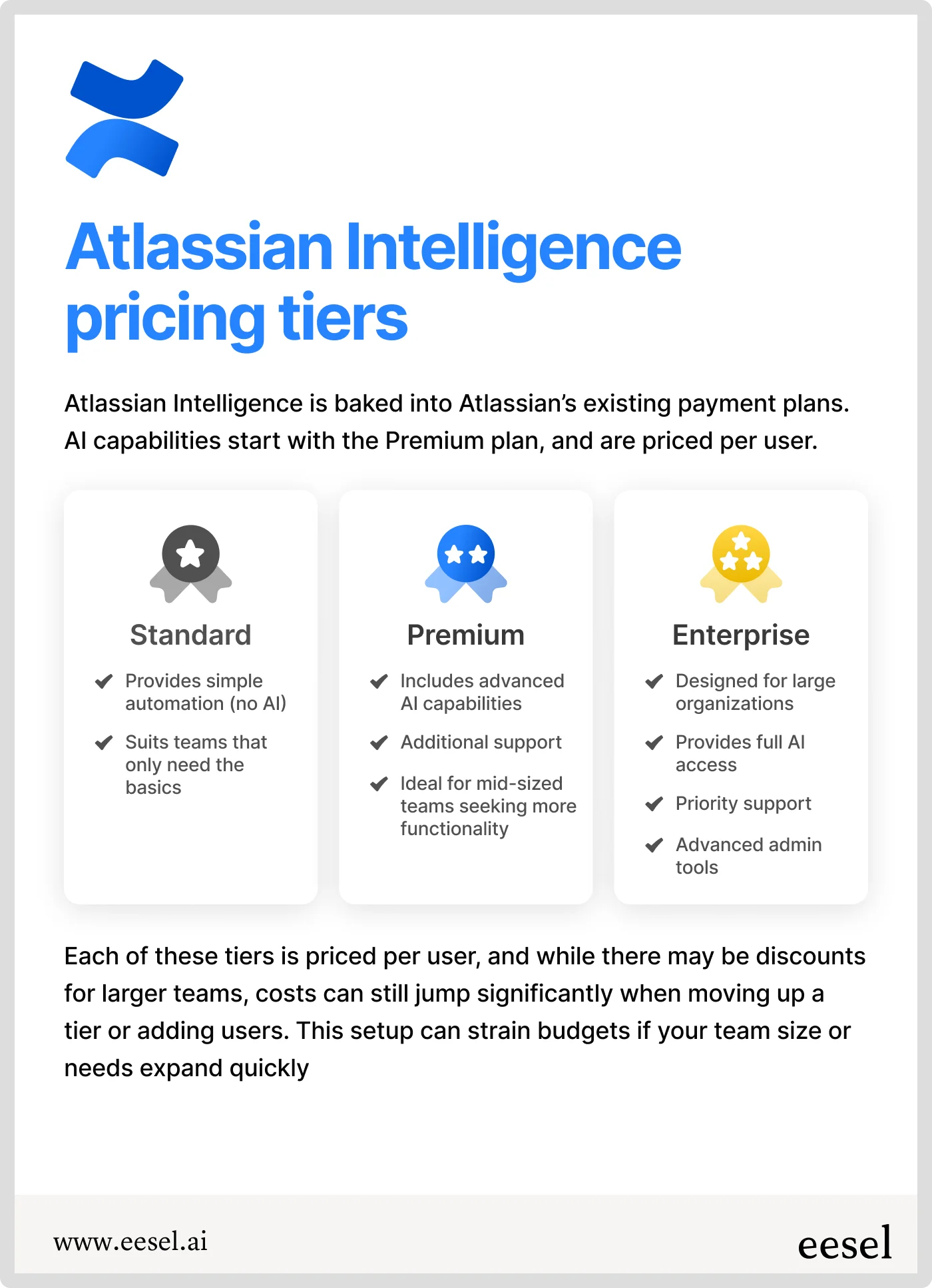 Atlassian Intelligence features overview diagram showing what's included at each plan tier.