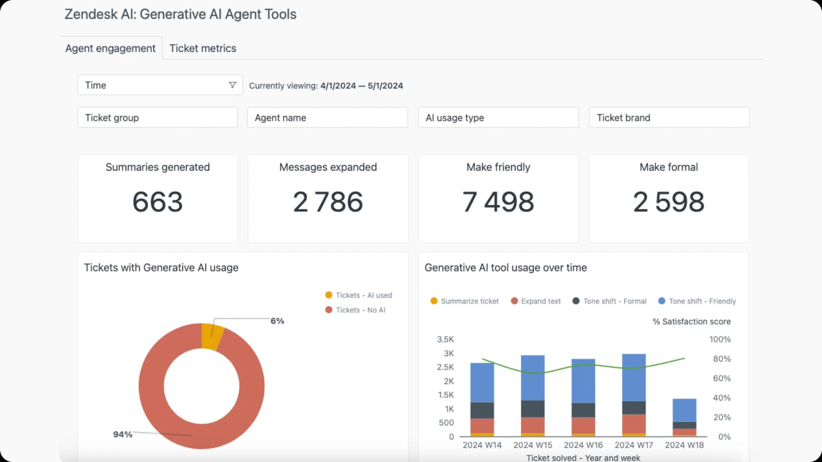 The Zendesk Generative AI Agent Tools dashboard in Explore, showing AI tool usage over time.