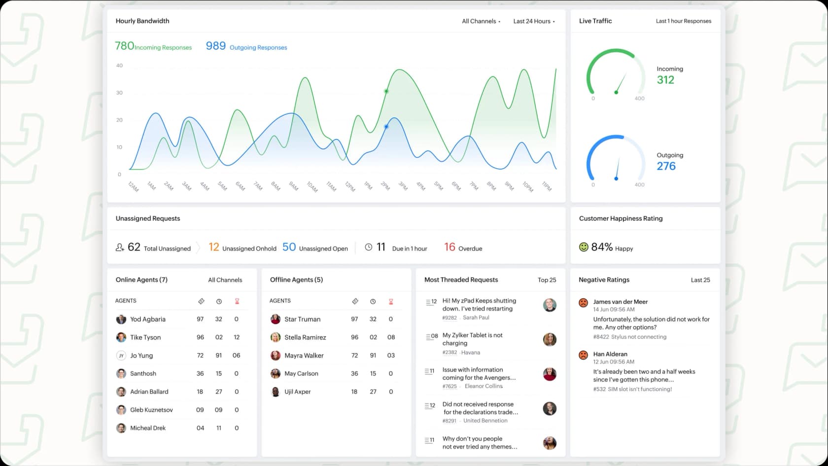 Zoho Desk dashboard interface.