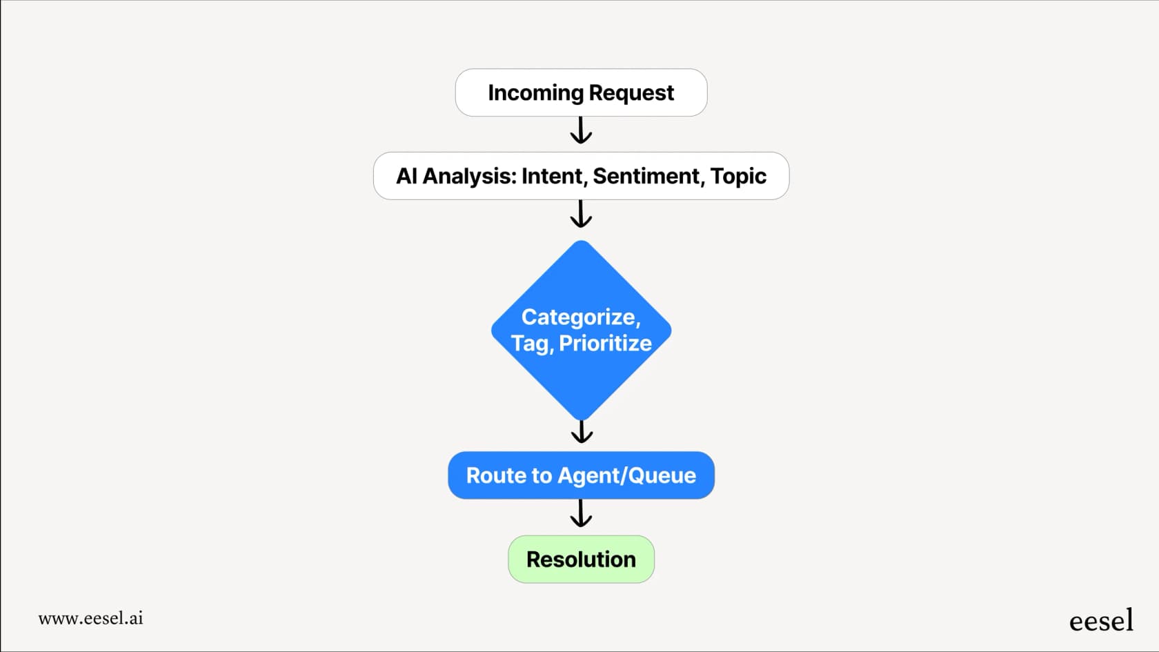 Visual representation of the AI triage workflow.