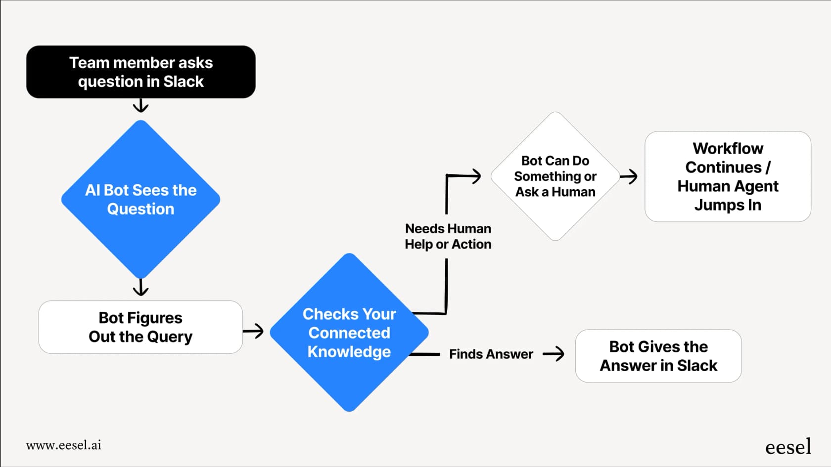 Diagramme de flux de travail pour un chatbot IA Slack.