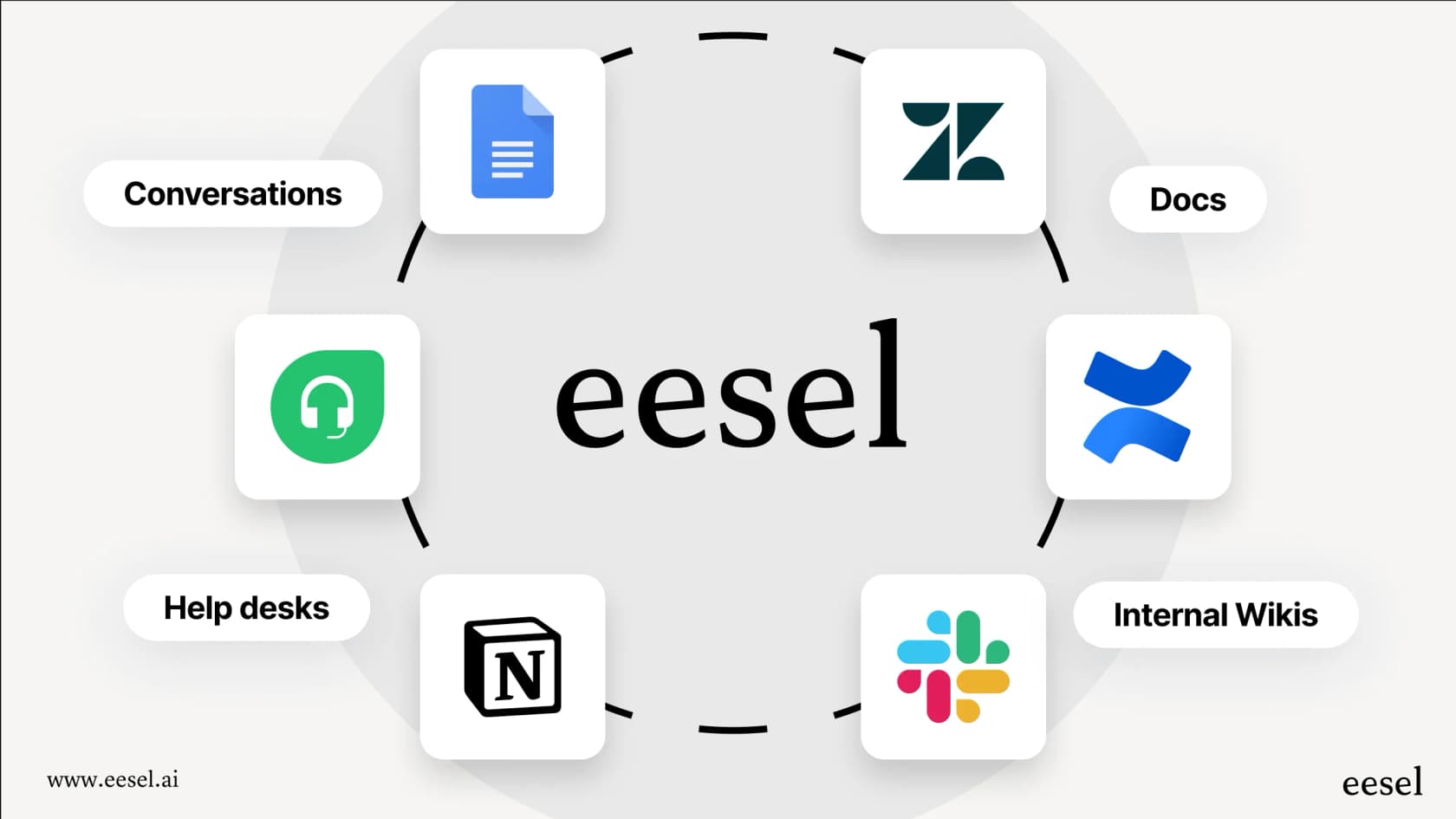 Infographic showing eesel AI connecting to multiple tools like Google Docs, Zendesk, Confluence, Slack, Notion, and Help Desks. Unlike SharePoint AI which is limited to Microsoft’s ecosystem, eesel AI integrates across diverse platforms for company-wide knowledge access.