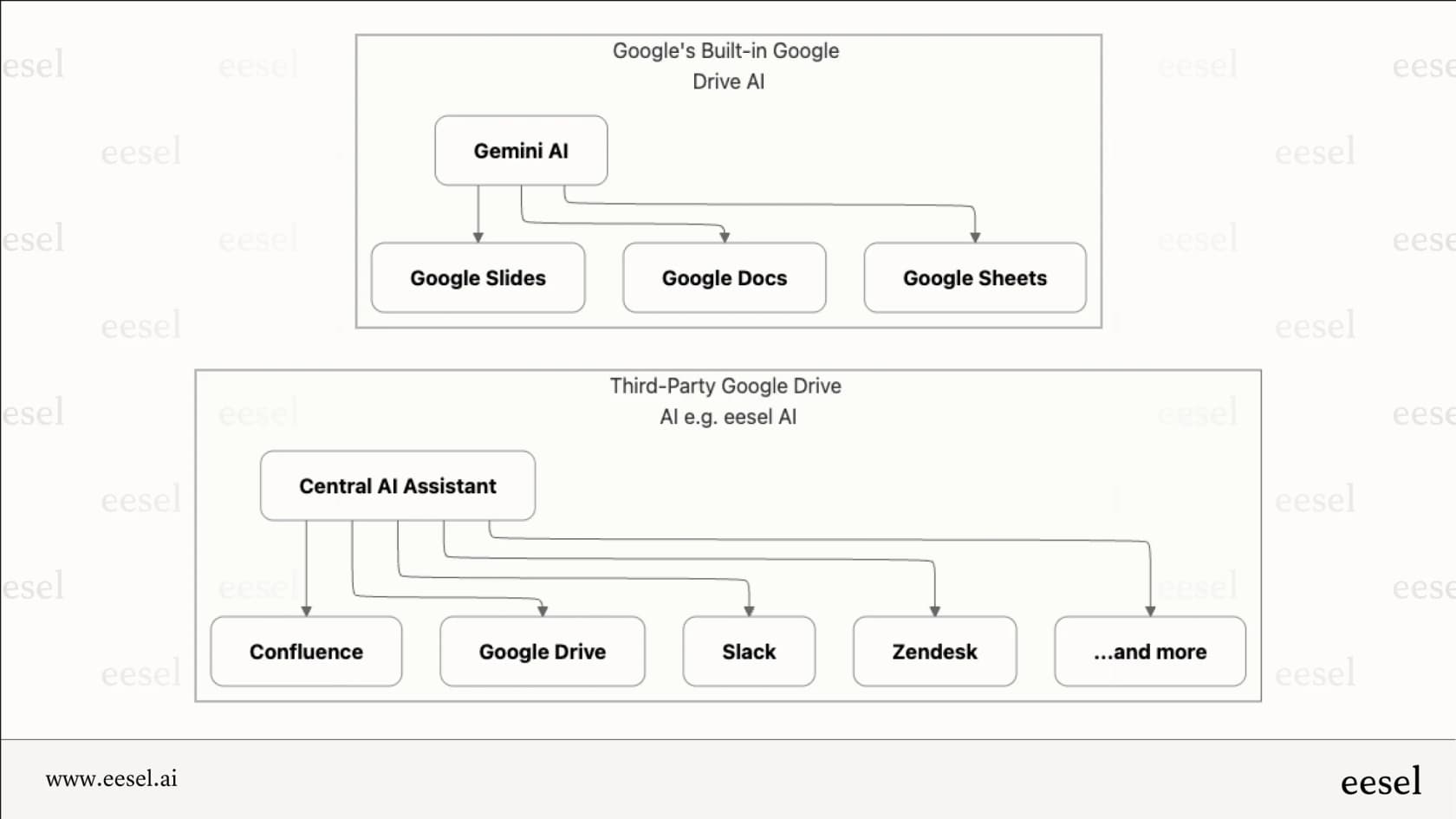 Ein Diagramm, das zeigt, wie eine integrierte Google Drive KI nur innerhalb von Google-Apps funktioniert, während ein Drittanbieter-Tool mit vielen Apps verbunden ist.