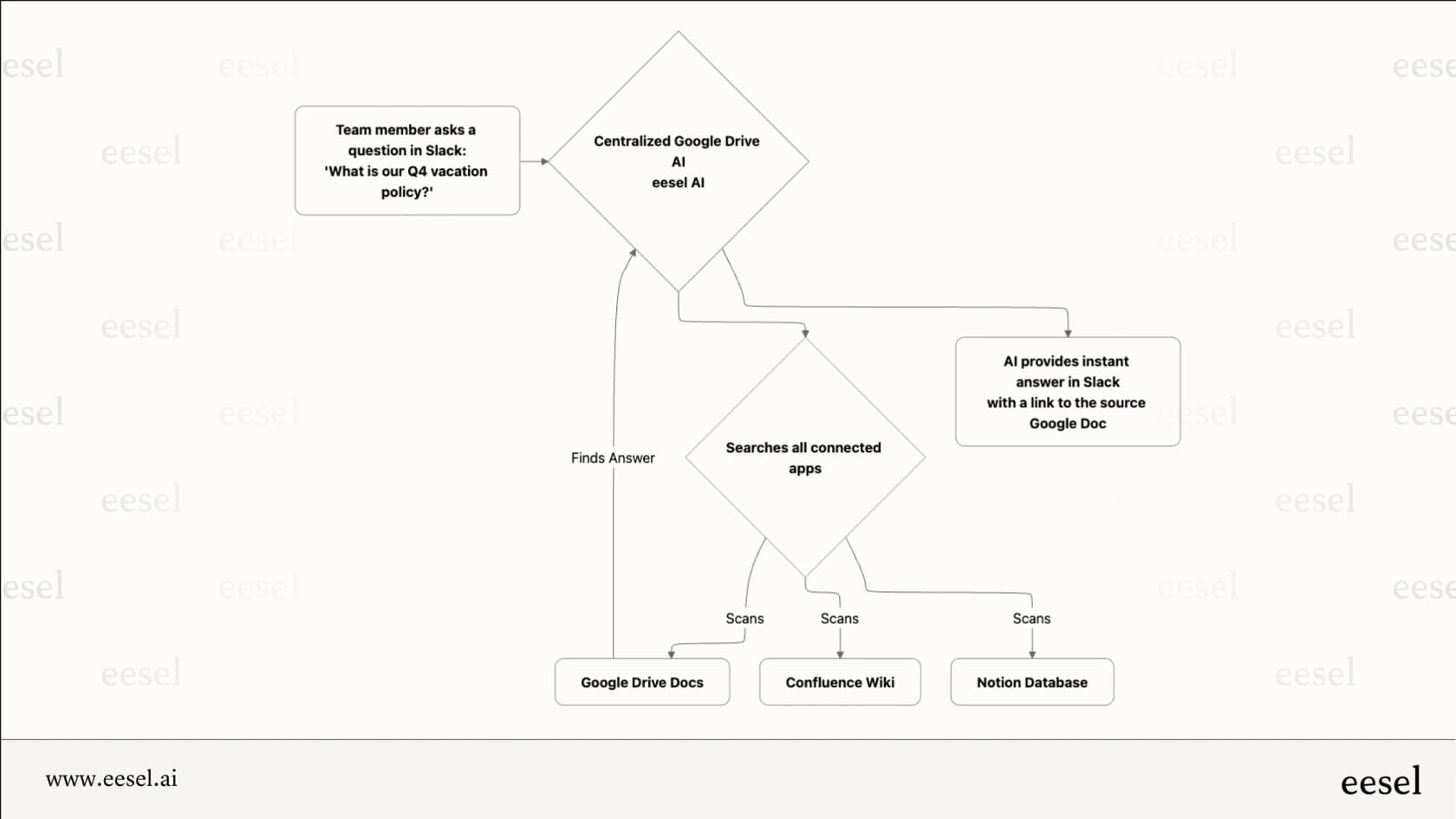Arbeitsablauf, der zeigt, wie eine zentralisierte Google Drive KI eine Antwort in einem Google Doc findet und sie einem Benutzer in Slack liefert.