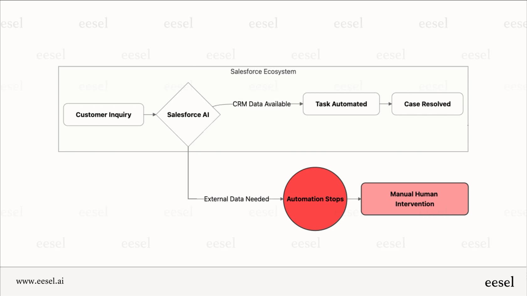 A mermaid workflow diagram illustrating how Salesforce AI automation successfully handles internal CRM tasks but fails when it needs to access external knowledge from tools like Confluence or a custom dashboard, requiring manual intervention.