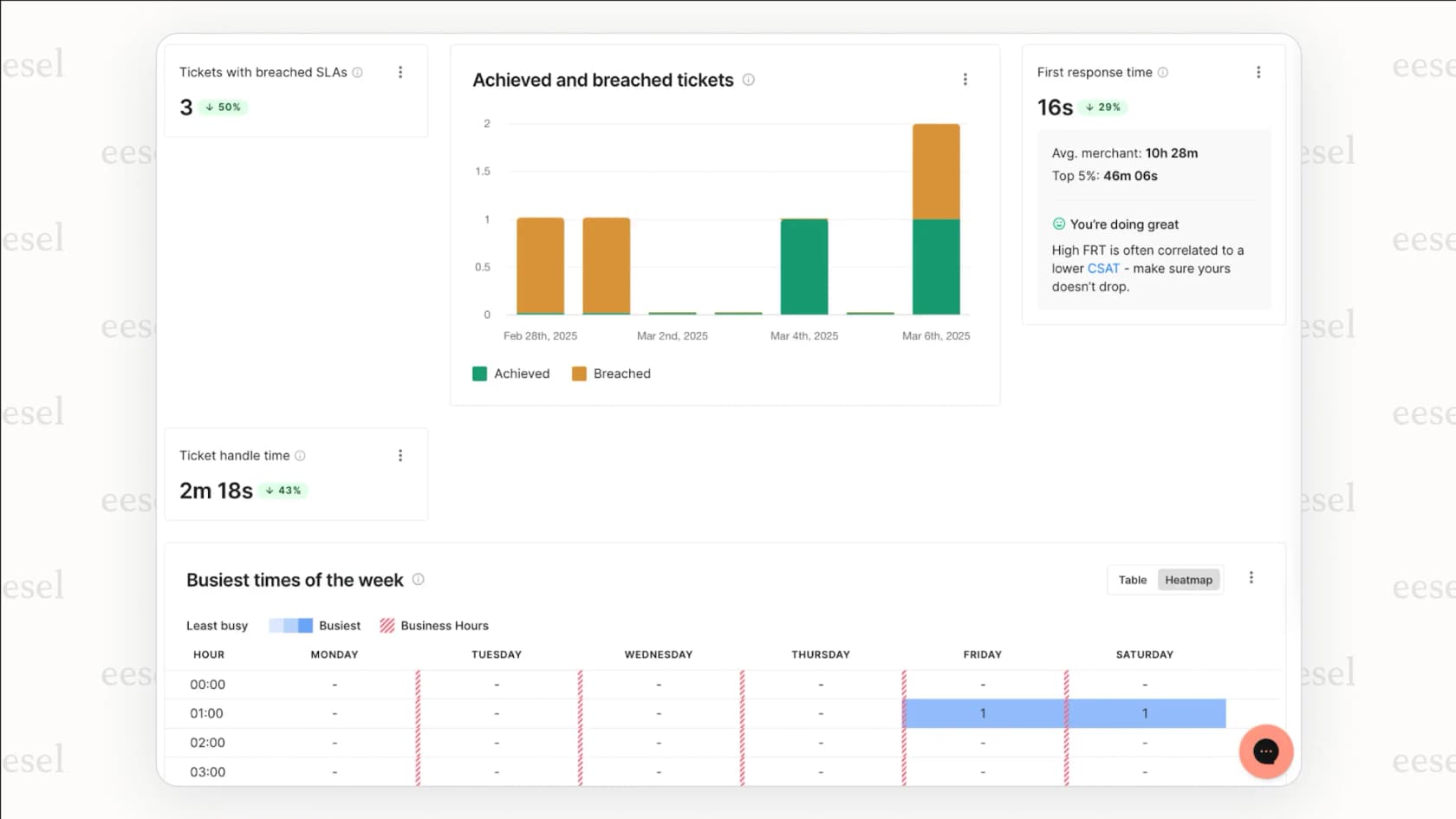Gorgias AI-Agent Analyse-Dashboard mit Leistungskennzahlen.