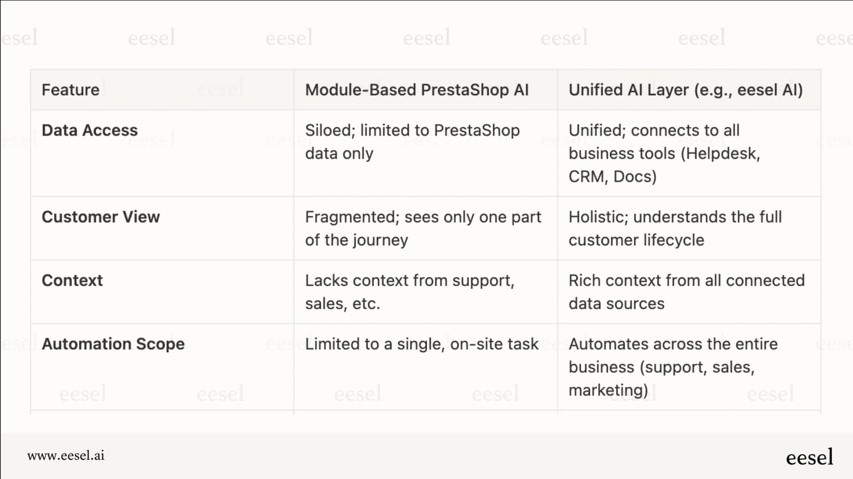 Tabelle, die eine modulare PrestaShop-Strategie mit einer einheitlichen KI-Schicht vergleicht.
