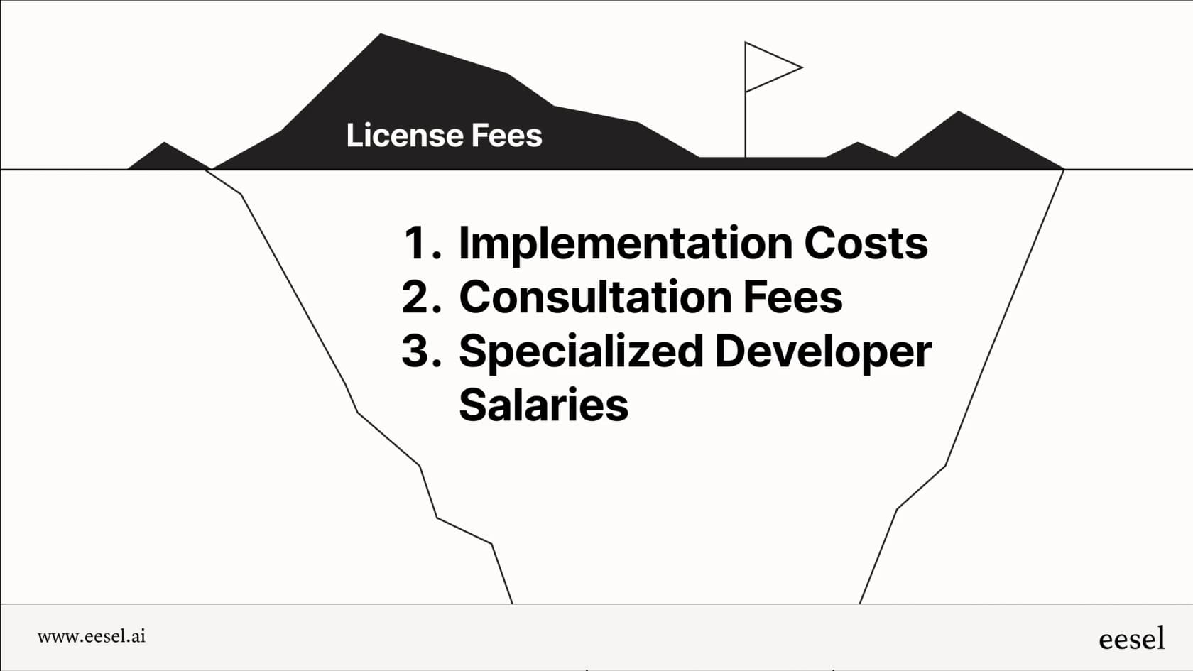 An infographic illustrating the hidden implementation and maintenance costs associated with a ServiceNow AI Agent RAG, which go beyond the initial license fee.