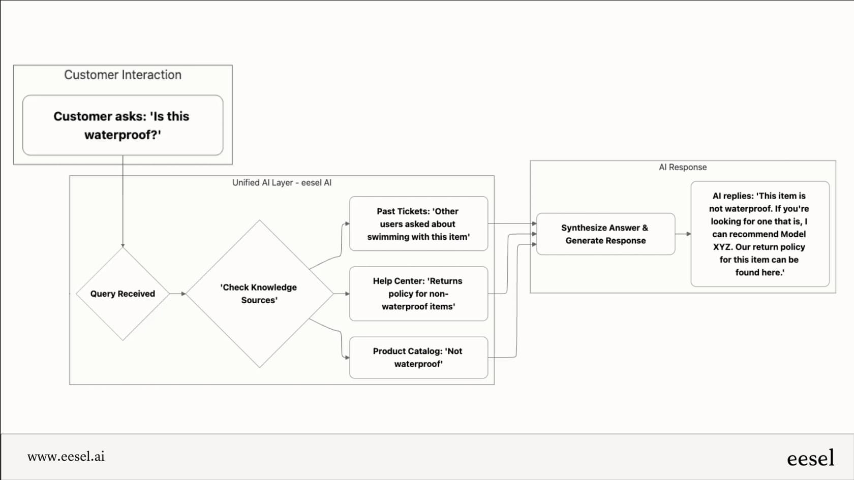 Workflow für eine einheitliche PrestaShop AI-Schicht, die eine Kundenanfrage beantwortet.