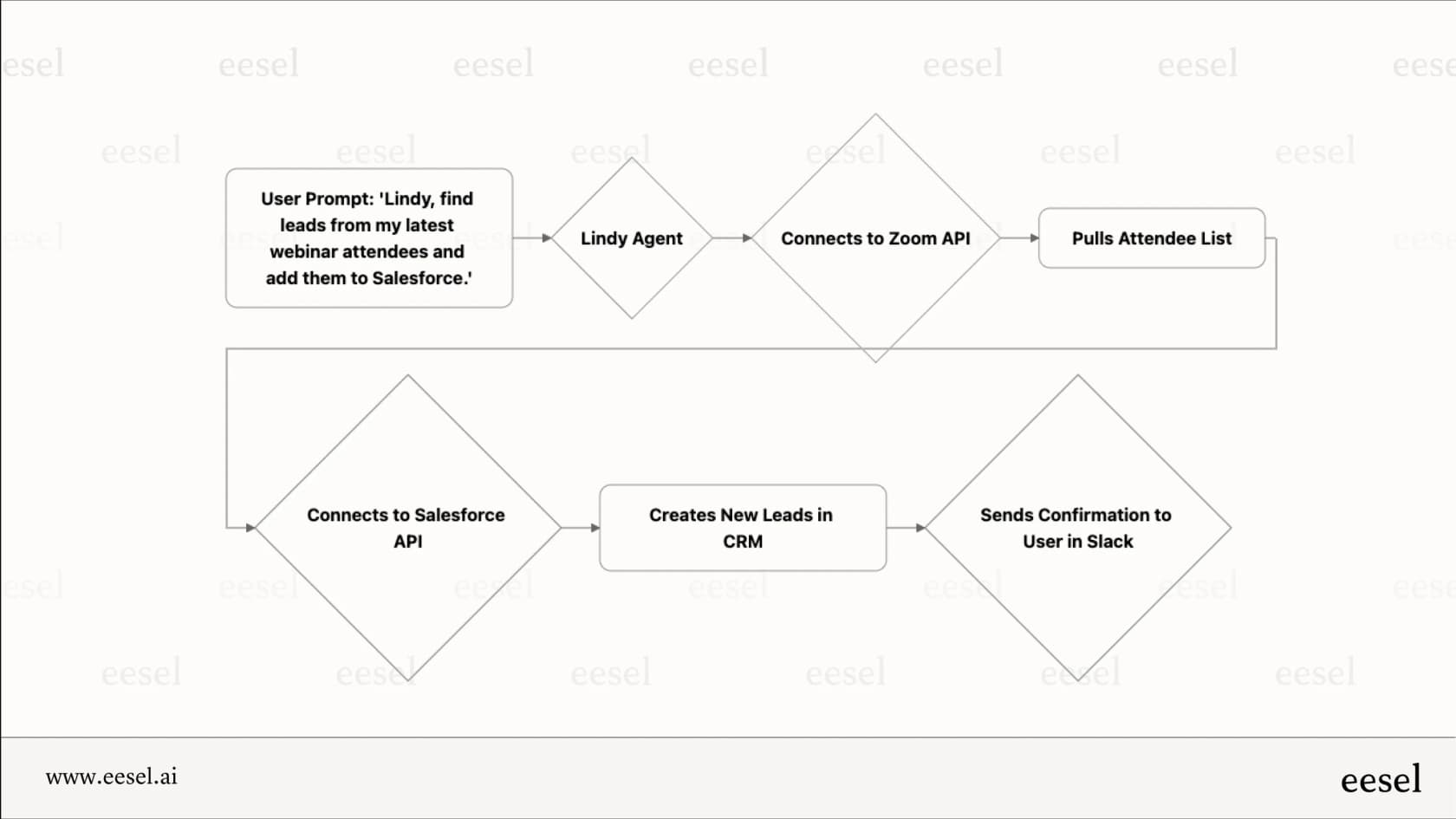 eesel AI chatbot interface with product recommendations and upselling