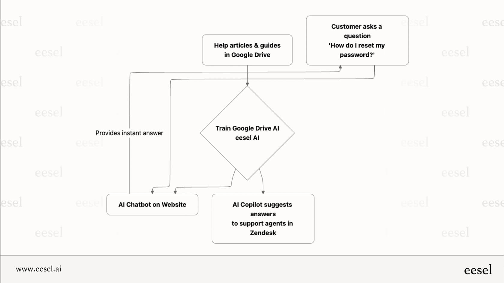 Arbeitsablauf, der zeigt, wie Dokumente in Google Drive verwendet werden können, um eine Google Drive AI zu trainieren, die einen Kundensupport-Chatbot betreibt.