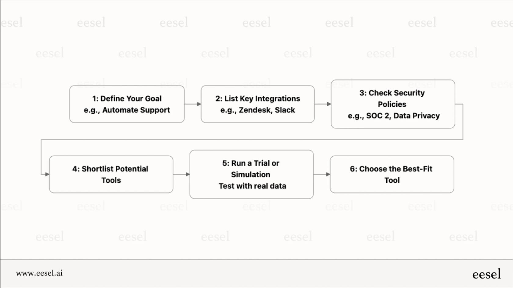 Ein Flussdiagramm, das die Schritte zur Auswahl einer geschäftsbereiten ChatGPT-Alternative zeigt, von der Definition der Ziele bis zum Testen des Werkzeugs mit echten Unternehmensdaten.