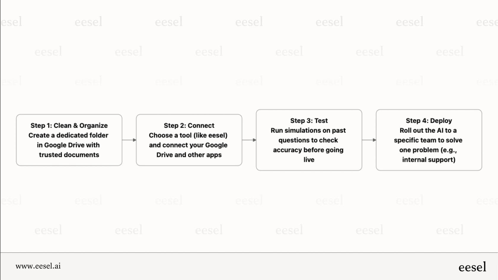 Ein Arbeitsablaufdiagramm, das die vier Schritte zur erfolgreichen Implementierung einer Google Drive AI zeigt: Daten bereinigen, Apps verbinden, testen und bereitstellen.