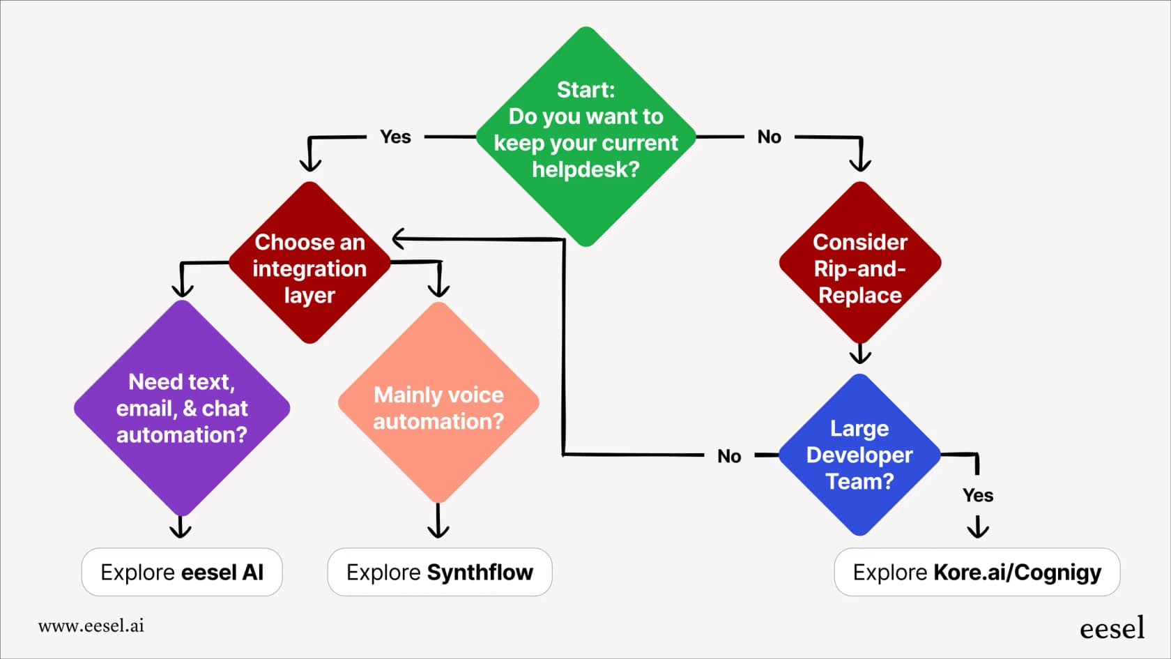 Un árbol de decisiones para elegir entre las mejores alternativas de Sierra.