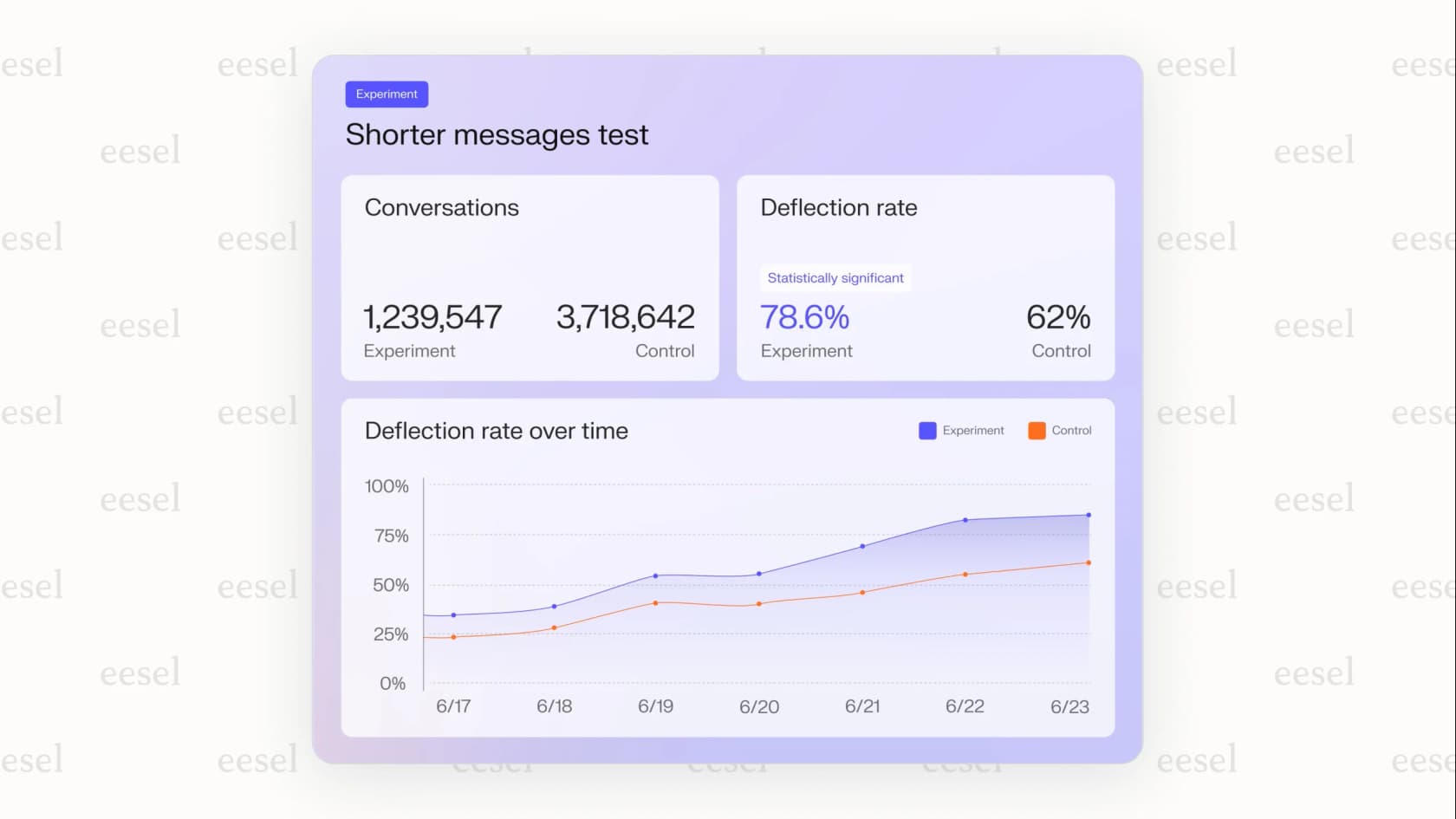 実験とコントロールグループ間の時間経過によるデフレクション率を比較するDecagon AIの実験結果を表示するダッシュボード。