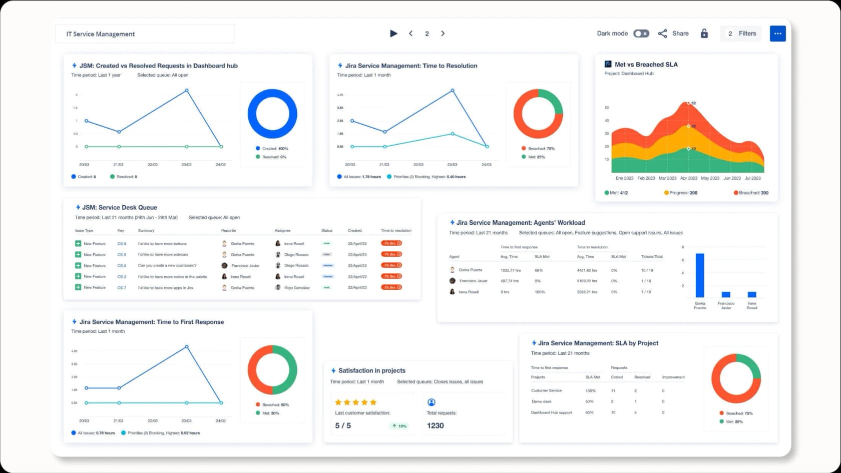 Vereintes Kontaktzentrum-Dashboard, das Chat, Anrufe, Tickets und Analysen kombiniert.