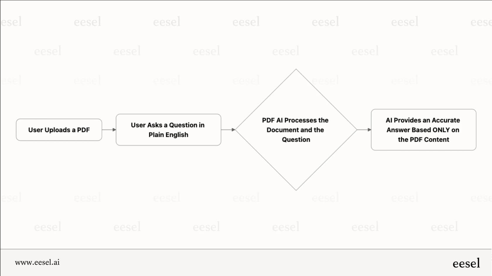 Como uma ferramenta de IA para PDF processa uma consulta do usuário.