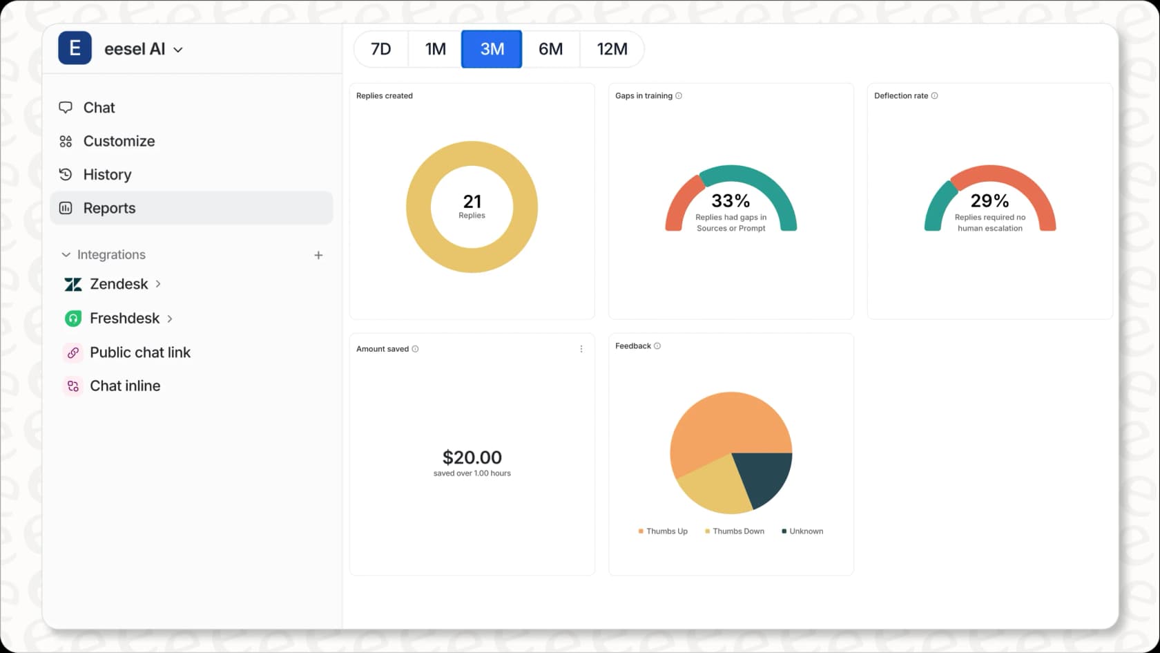 eesel KI-Berichtsdashboard, das wichtige Kennzahlen zur Auswirkung der Automatisierung im Contact Center zeigt.