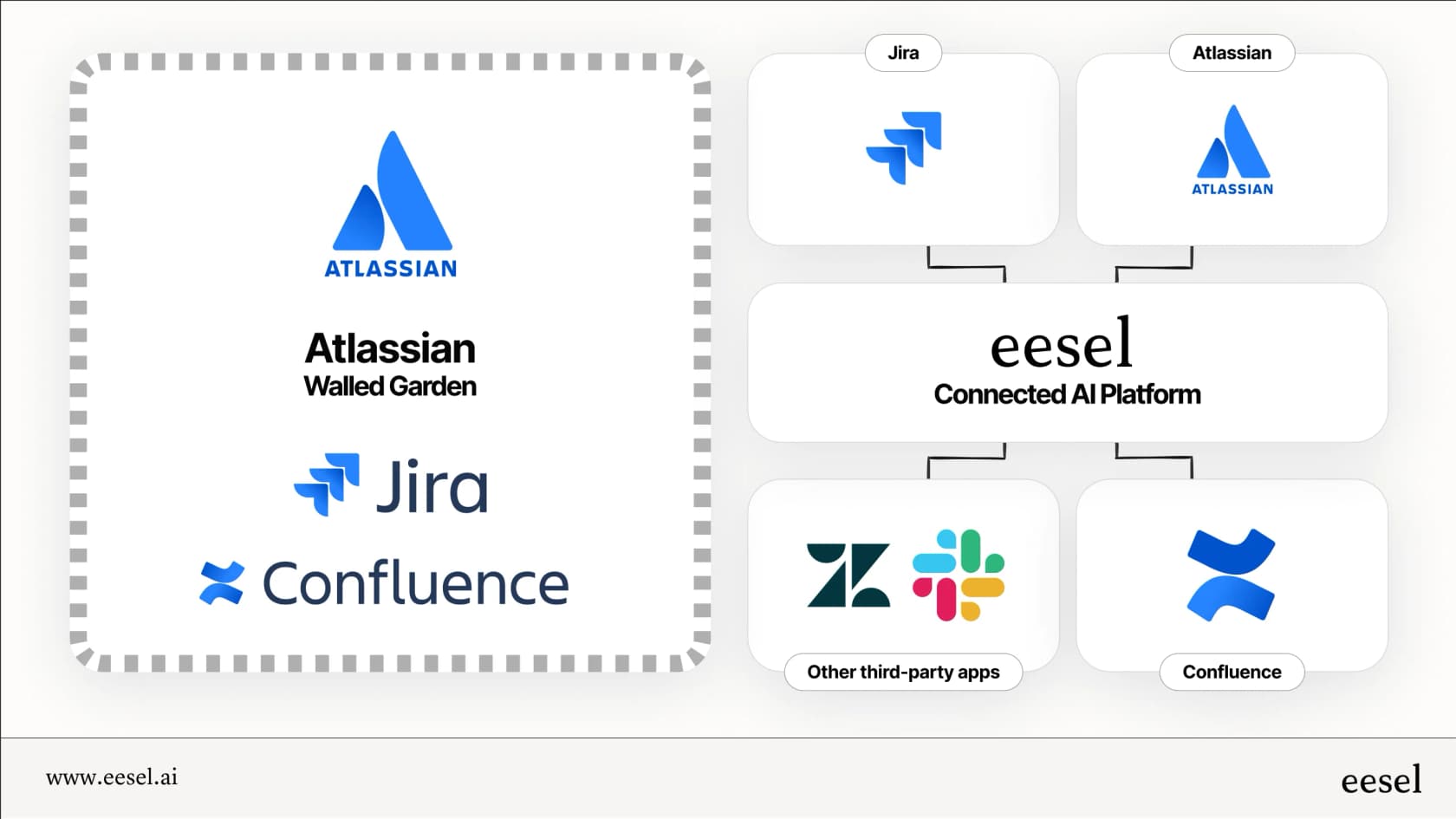An infographic explaining how Atlassian Intelligence AI in Jira works best with Confluence.