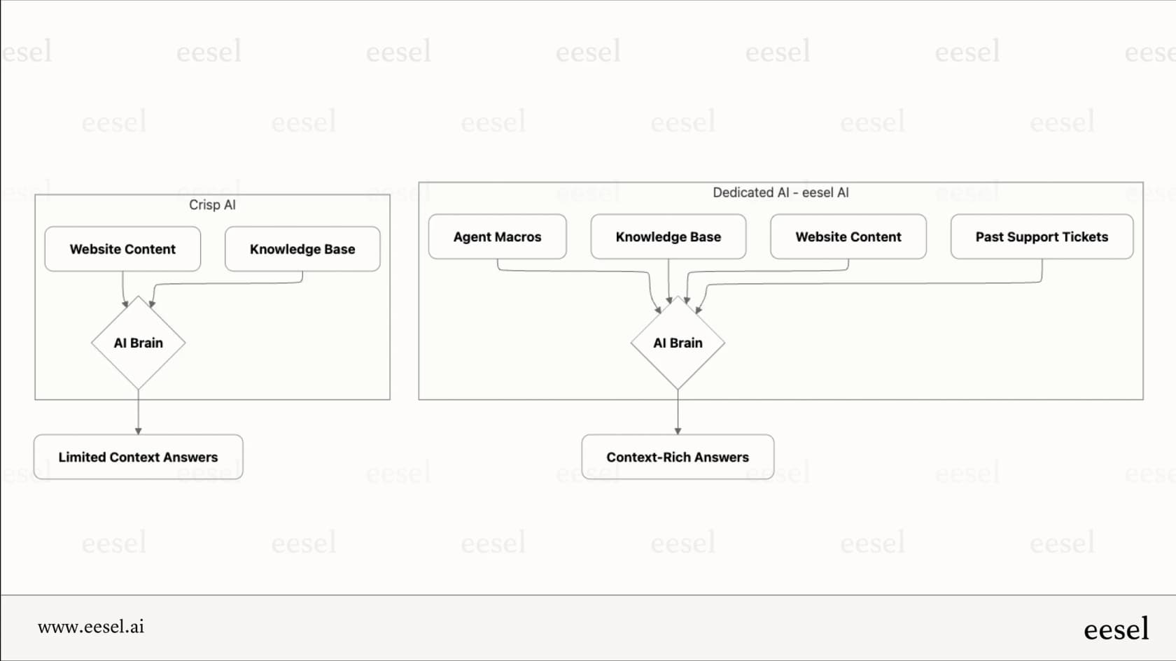 Une comparaison des sources de données utilisées par Crisp par rapport à une IA plus avancée, un sujet abordé dans les avis sur Crisp AI.