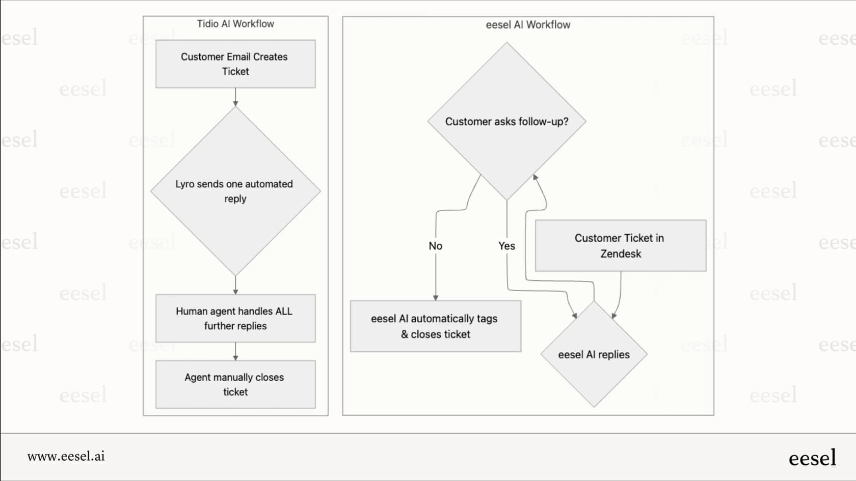 Comparando flujos de trabajo de soporte al cliente: Tidio AI vs. eesel AI.