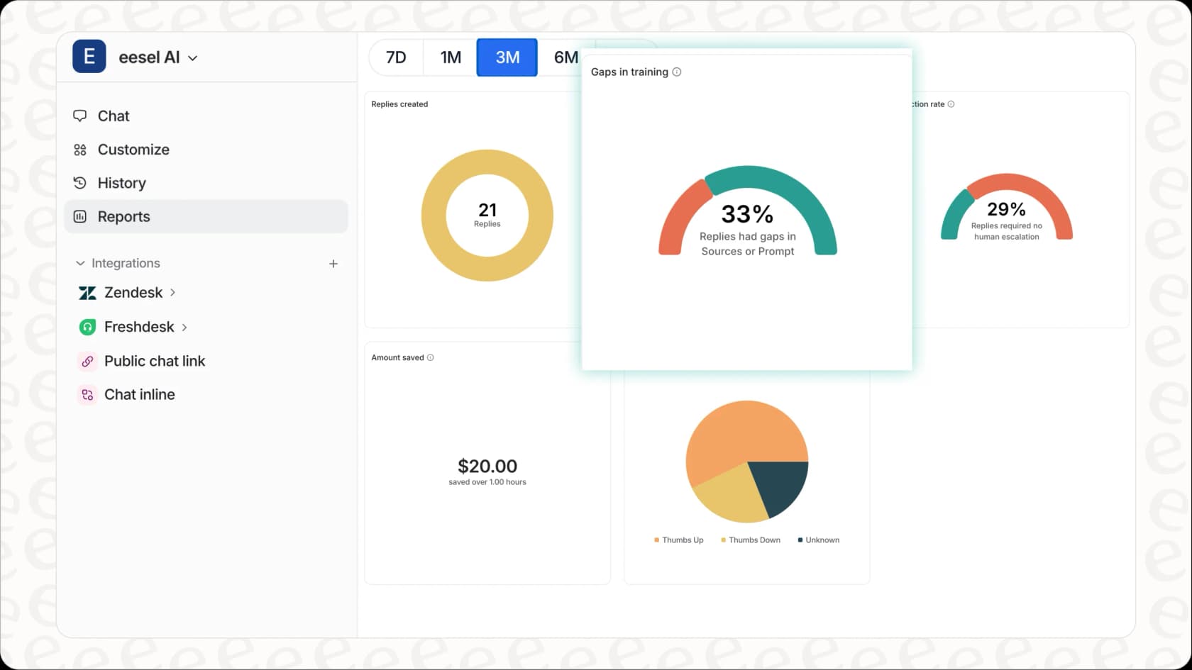 eesel AI analytics dashboard showing knowledge gap detection and resolution metrics.
