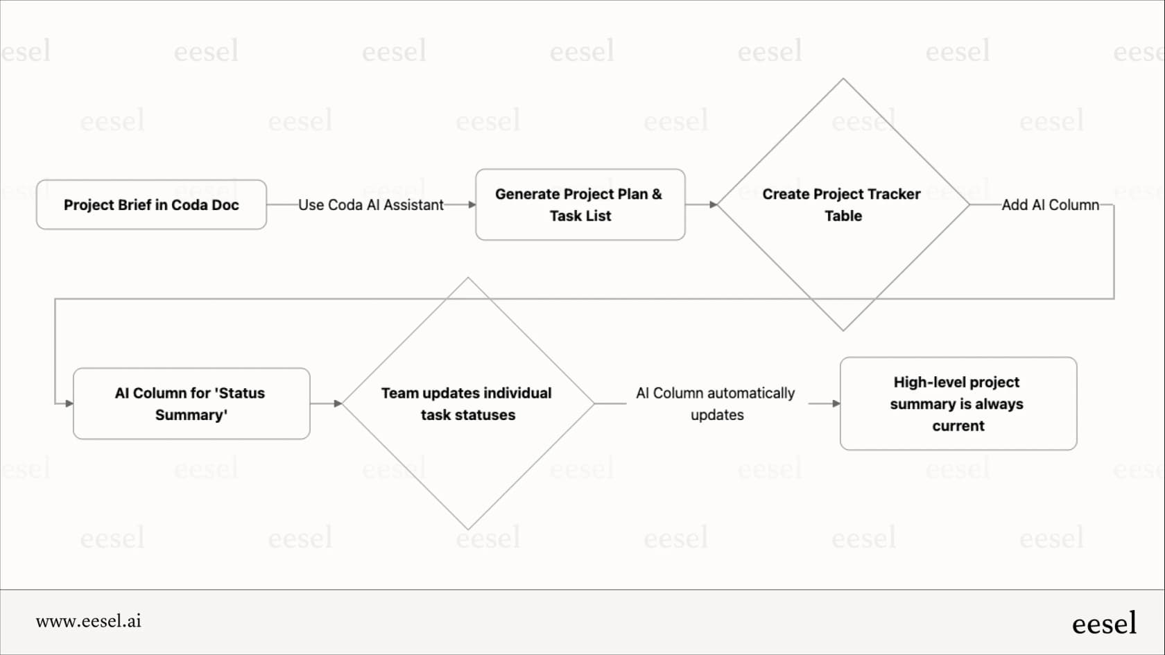 Project management workflow with Coda AI.